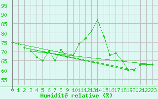 Courbe de l'humidit relative pour Jan (Esp)