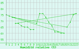 Courbe de l'humidit relative pour Mouilleron-le-Captif (85)