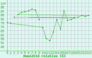 Courbe de l'humidit relative pour Orlans (45)