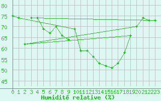 Courbe de l'humidit relative pour Malbosc (07)