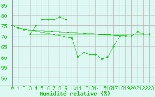 Courbe de l'humidit relative pour Potes / Torre del Infantado (Esp)