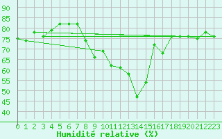 Courbe de l'humidit relative pour Pointe de Chassiron (17)