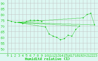 Courbe de l'humidit relative pour Cabo Vilan