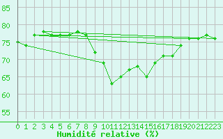 Courbe de l'humidit relative pour Bares