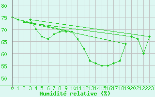 Courbe de l'humidit relative pour Orly (91)