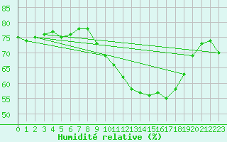 Courbe de l'humidit relative pour Liefrange (Lu)