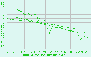 Courbe de l'humidit relative pour Naluns / Schlivera