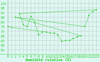 Courbe de l'humidit relative pour Stavoren Aws
