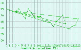 Courbe de l'humidit relative pour Landsort