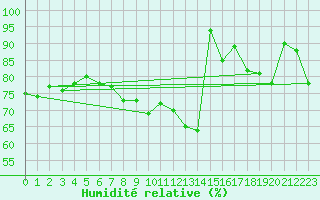 Courbe de l'humidit relative pour Herwijnen Aws