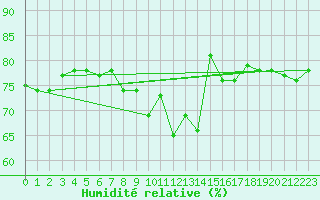 Courbe de l'humidit relative pour Geisenheim