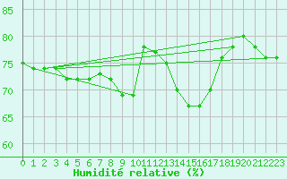 Courbe de l'humidit relative pour Mouilleron-le-Captif (85)