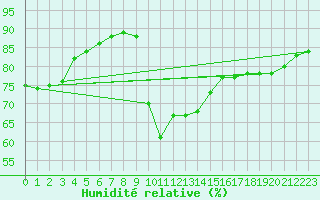 Courbe de l'humidit relative pour Saint-Jean-de-Vedas (34)