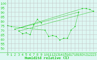Courbe de l'humidit relative pour Auxerre-Perrigny (89)