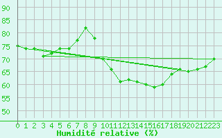 Courbe de l'humidit relative pour Lasne (Be)