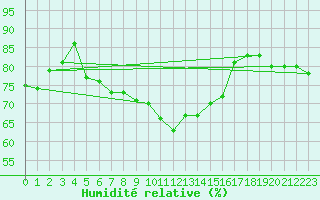 Courbe de l'humidit relative pour Interlaken