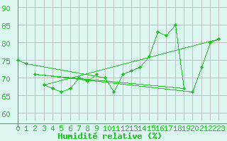 Courbe de l'humidit relative pour Dunkerque (59)