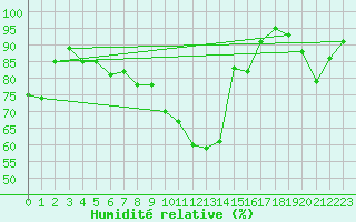 Courbe de l'humidit relative pour Bremerhaven