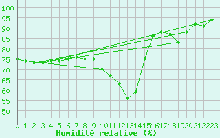 Courbe de l'humidit relative pour Dole-Tavaux (39)