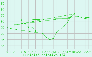 Courbe de l'humidit relative pour Porto Colom