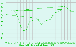 Courbe de l'humidit relative pour Mont-Rigi (Be)