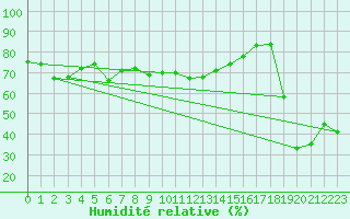 Courbe de l'humidit relative pour Alanya