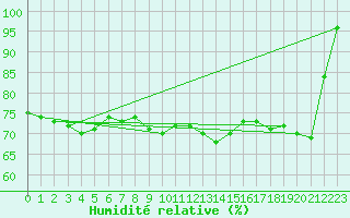 Courbe de l'humidit relative pour Neuchatel (Sw)