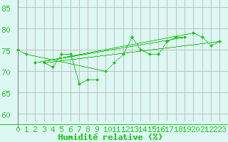 Courbe de l'humidit relative pour Sletnes Fyr