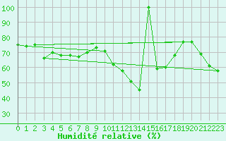 Courbe de l'humidit relative pour Capo Bellavista
