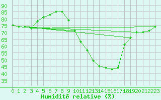 Courbe de l'humidit relative pour Albert-Bray (80)
