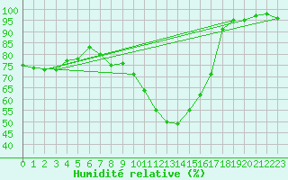 Courbe de l'humidit relative pour Embrun (05)