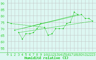 Courbe de l'humidit relative pour Sanary-sur-Mer (83)