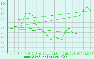 Courbe de l'humidit relative pour Arriach