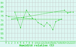 Courbe de l'humidit relative pour Mehamn
