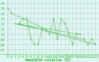 Courbe de l'humidit relative pour Viljandi