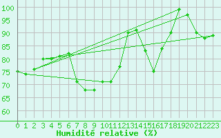 Courbe de l'humidit relative pour Losistua