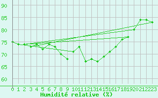 Courbe de l'humidit relative pour Ploudalmezeau (29)