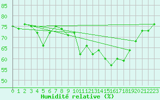 Courbe de l'humidit relative pour Biscarrosse (40)