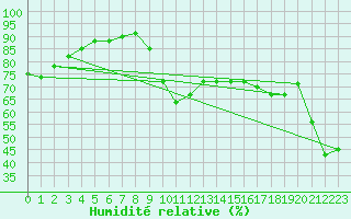 Courbe de l'humidit relative pour Capbreton (40)