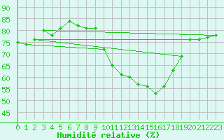 Courbe de l'humidit relative pour Orly (91)