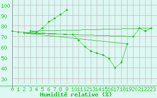 Courbe de l'humidit relative pour Saint-Etienne (42)