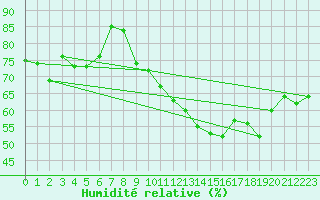 Courbe de l'humidit relative pour La Fretaz (Sw)