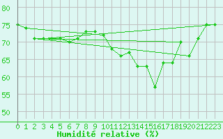 Courbe de l'humidit relative pour Marignane (13)