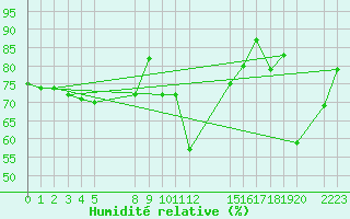 Courbe de l'humidit relative pour le bateau BATFR02