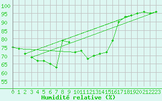 Courbe de l'humidit relative pour Mottec