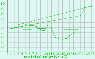 Courbe de l'humidit relative pour Lons-le-Saunier (39)