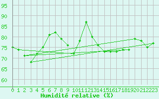 Courbe de l'humidit relative pour Le Talut - Belle-Ile (56)