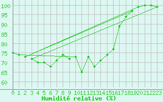 Courbe de l'humidit relative pour Hvide Sande