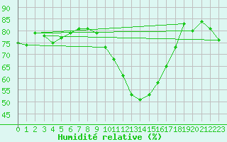 Courbe de l'humidit relative pour Grenoble/St-Etienne-St-Geoirs (38)