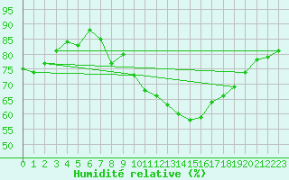 Courbe de l'humidit relative pour Toulouse-Francazal (31)